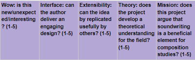 Rubric that evaluates interesting ideas, interfacing design, extensibility for practice, theory in the field, and mission within composition studies on a 1-5 scale.