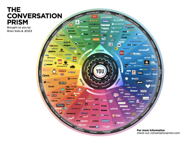 Fig. 2. “Conversation Prism 4.0” by Brian Solis (2016). Solis, an anthropologist, visualizes over 185 social-media tools in a “visual map of the social media landscape.”