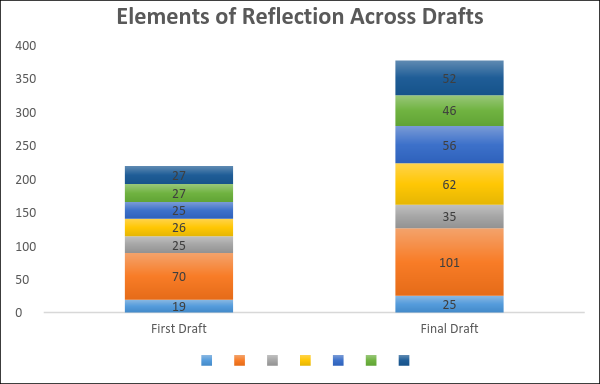 Figure 4: Elements of Reflection across Drafts