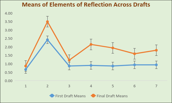 Figure 5: Means of Elements of Reflection across Drafts