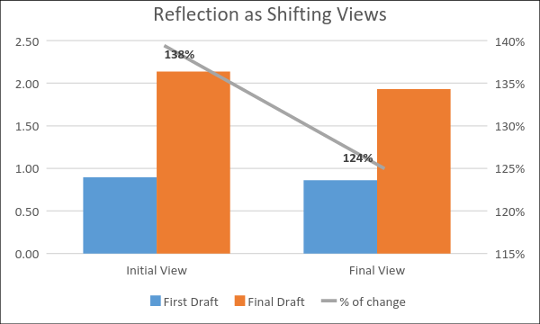 Figure 7. Change in Reflection as Shifting Views