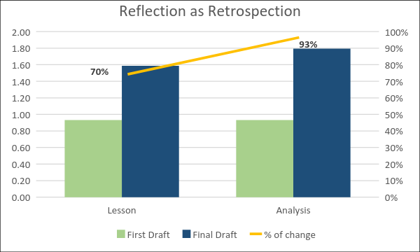 Figure 8. Change in Reflection as Retrospection