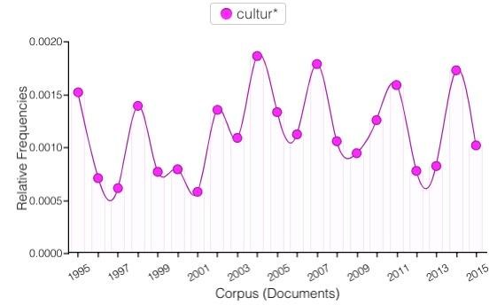 Figure 3.10. Relative frequencies of cultur* in Computers and Writing Conference programs from 1995–2015