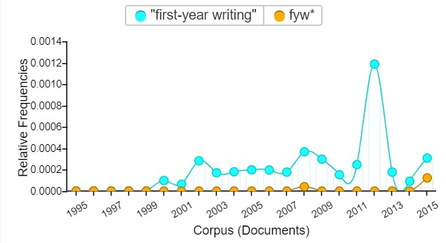 Figure 3.27. Relative frequencies of first-year writing and fyw* in Computers and Writing Conference programs from 1995–2015