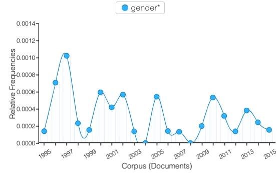 Figure 3.13. Relative frequency of gender* in Computers and Writing Conference programs from 1995–2015