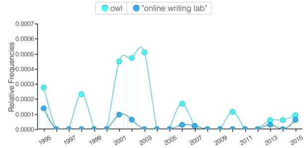 Figure 3.29. Relative frequencies of owl and online writing lab in Computers and Writing Conference programs from 1995–2015