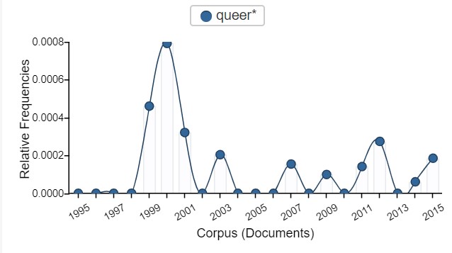 Figure 3.15. Relative frequencies of queer* in Computers and Writing Conference programs from 1995–2015