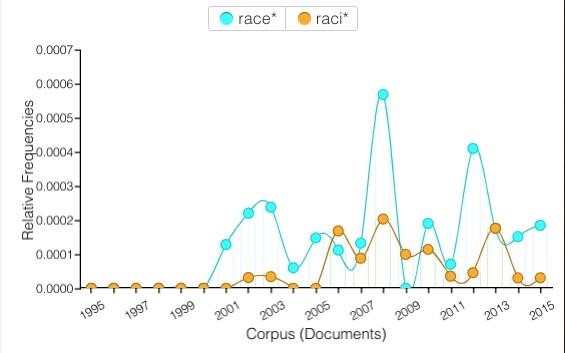 Figure 3.16. Relative frequencies of race* and raci* in Computers and Writing Conference programs from 1995–2015