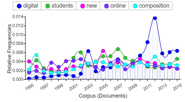 Figure 3.1. Relative frequencies of the top five keywords in Computers and Writing Conference programs 1995–2015