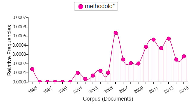 Figure 3.17. Relative frequencies of methodolo* in Computers and Writing Conference programs from 1995–2015