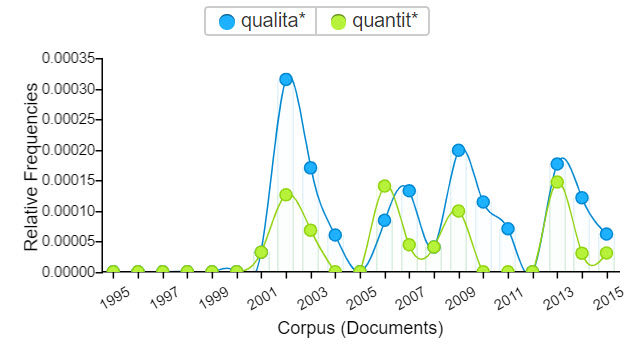 Figure 3.18. Relative frequencies of qualita* and quantit* in Computers and Writing Conference programs from 1995–2015