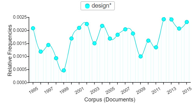 Figure 3.19. Relative frequencies of design* in Computers and Writing Conference programs from 1995–2015