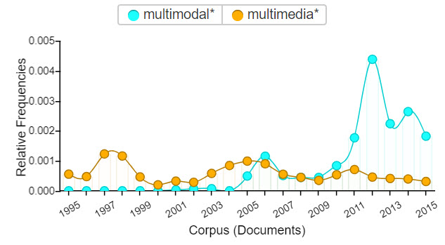 Figure 3.20. Relative frequencies of multimodal* and multimedia* in Computers and Writing Conference programs from 1995–2015