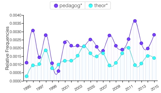 Figure 3.22. Relative frequencies of pedagog* and theor* in Computers and Writing Conference programs from 1995–2015