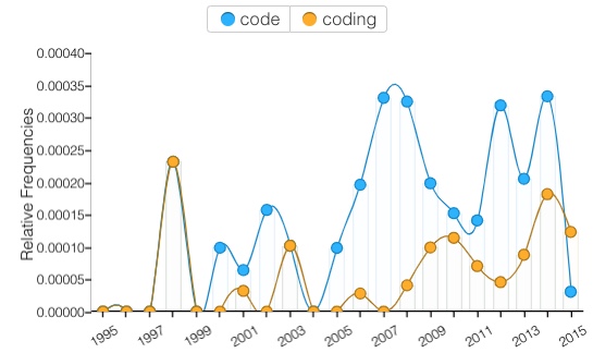 Figure 3.24. Relative frequencies of code and coding in Computers and Writing Conference programs from 1995–2015