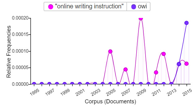 Figure 3.28. Relative frequencies of online writing instruction and owi in Computers and Writing Conference programs from 1995–2015