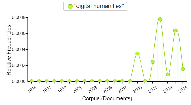Figure 3.3. Relative frequencies of digital humanities in Computers and Writing Conference programs from 1995–2015