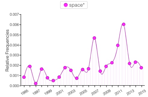Figure 3.30. Relative frequencies of space* in Computers and Writing Conference programs from 1995–2015