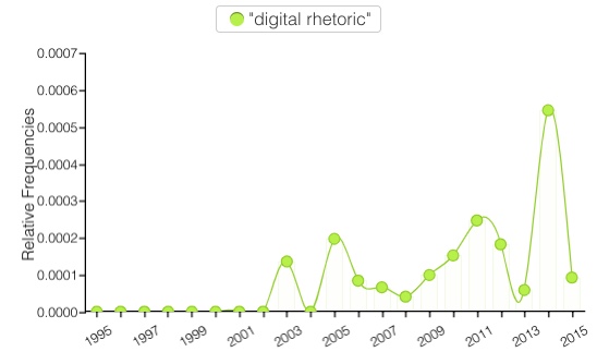 Figure 3.4. Relative frequencies of digital rhetoric in Computers and Writing Conference programs from 1995–2015