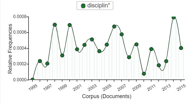Figure 3.5 Relative frequencies of disciplin* in Computers and Writing Conference programs from 1995–2015