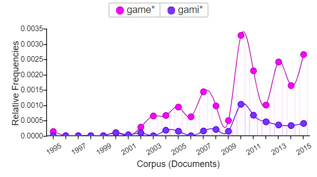 Figure 3.7. Relative frequencies of game* and gami* in Computers and Writing Conference programs from 1995–2015