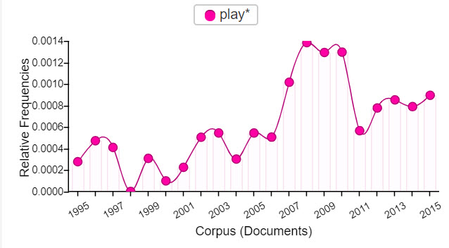 Figure 3.8. Relative frequencies of play* in Computers and Writing Conference programs from 1995–2015