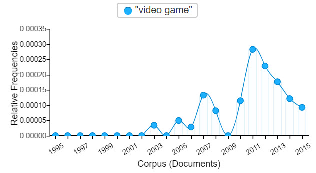 Figure 3.9. Relative frequencies of video game in Computers and Writing Conference programs from 1995–2015