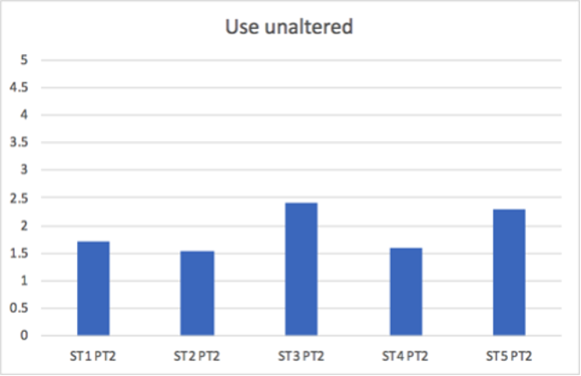 Bar chart indicating that students are less likely to use ChatGPT texts unaltered or verbatim. Full data set -- text one: 1.75; text two: 1.5; text three: 2.4; text four: 1.6; text five: 2.25.