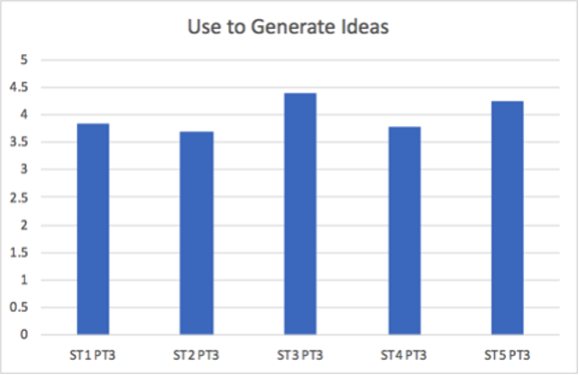 Bar chart of student ratings that point towards a more positive response to ChatGPT for each of the five texts in the usability test. Full data set -- text one: 3.8; text two: 3.6; text three: 4.4; text four: 3.75; text five: 4.25.