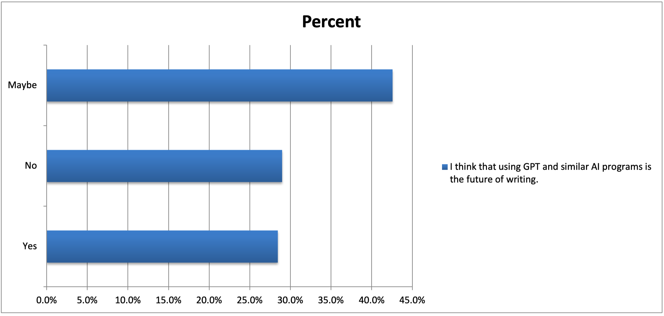 Figure 2 shows a bar chart with values in percentages. 28% of students believed that gen-AI is the future of writing, while 29% definitely did not. The majority of students fell in the middle, with 43% answering 'maybe.'