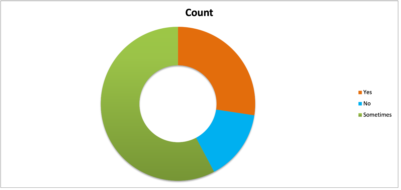 Shows a pie chart for stduents' responses to whether using gen-AI use was cheating. Th majority of students selected the option 'sometimes.' The smallest portion of students selected 'No.'
