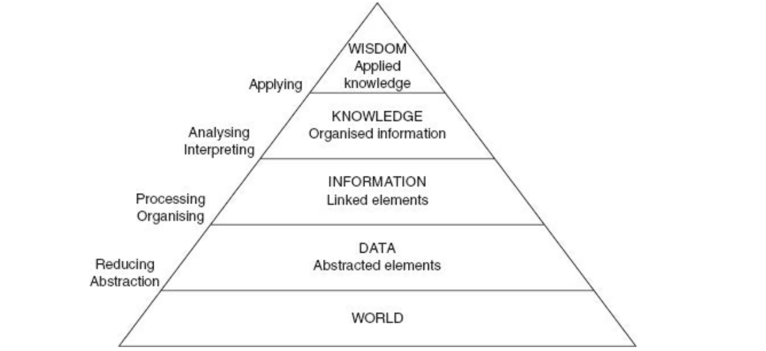 A black and white figure of a pyramid divided into five sections. From the bottom to the top, these sections read: WORLD - Social ecological medium of experience; DATA - Collected observations, descriptions, measurements, and experiences; INFORMATION - Organized and meaningful Data; KNOWLEDGE - Shared experience of information; and WISDOM - Applied Knowledge. On the right side, a curved arrow points from WISDOM back down to WORLD with the label 'Affecting Places, Temporal Persistence.' On the left side, between each section of the pyramid (at the dividing lines) appears an additional label. Between WORLD and DATA: Observing, Recording, Serving, Encountering; between DATA and INFORMATION: Analyzing, Arranging; between INFORMATION and KNOWLEDGE: Circulating, Experiencing, Remixing, Advocating; between KNOWLEDGE and WISDOM: Acting, Activism, Organization.