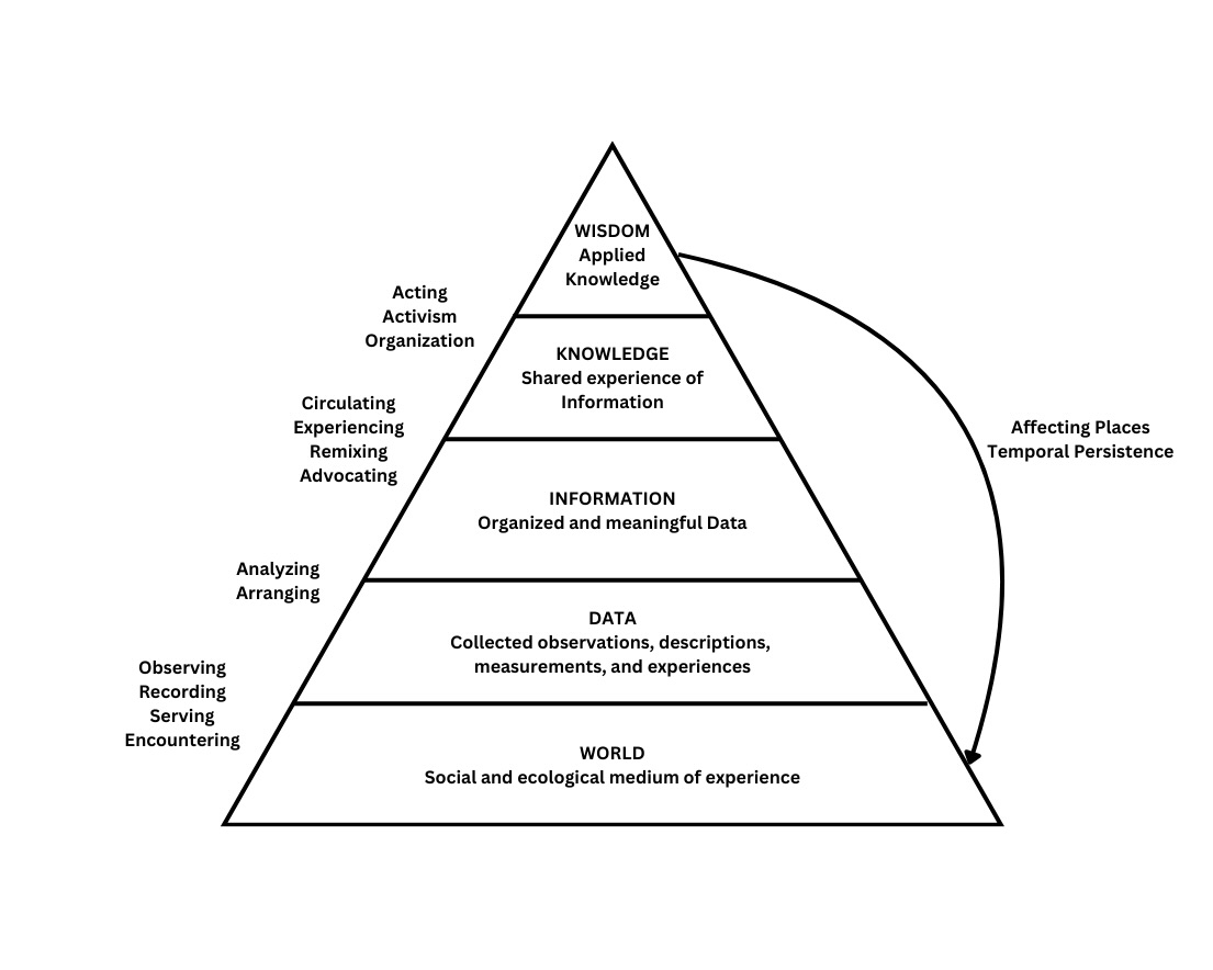A black and white figure of a pyramid divided into five sections. From the bottom to the top, these sections read: WORLD - Social ecological medium of experience; DATA - Collected observations, descriptions, measurements, and experiences; INFORMATION - Organized and meaningful Data; KNOWLEDGE - Shared experience of information; and WISDOM - Applied Knowledge. On the right side, a curved arrow points from WISDOM back down to WORLD with the label 'Affecting Places, Temporal Persistence.' On the left side, between each section of the pyramid (at the dividing lines) appears an additional label. Between WORLD and DATA: Observing, Recording, Serving, Encountering; between DATA and INFORMATION: Analyzing, Arranging; between INFORMATION and KNOWLEDGE: Circulating, Experiencing, Remixing, Advocating; between KNOWLEDGE and WISDOM: Acting, Activism, Organization.