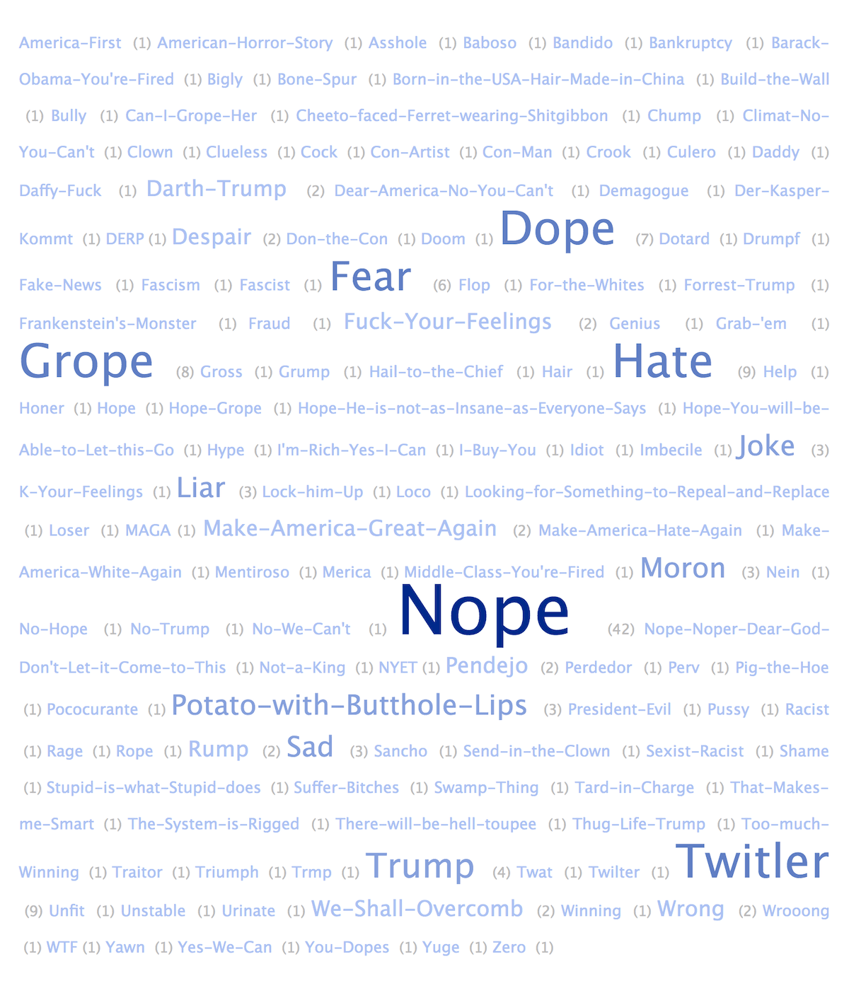 Word Cloud depicting Captions of Trumpicons from our Data Set. In this word cloud, a intensity of the blue hue and size of font communicate the frequency of
          captions. Darker blue in larger font represents more frequency. Additionally, this word cloud provides quantitative data, identifying the specific times a caption shows up in our data set.