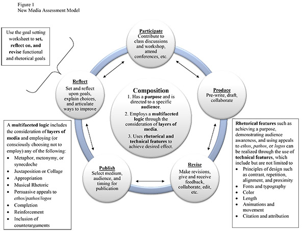 Diagram of Assessment Model