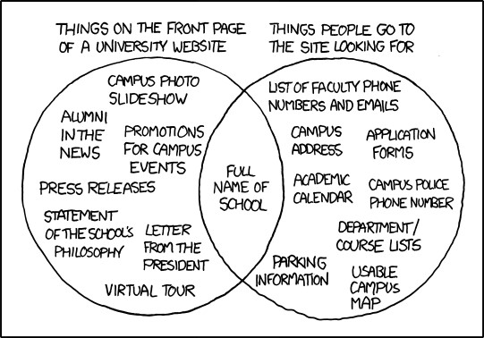 Diagram of College Website Needs vs. Haves