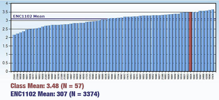 Average grades for classes at UCF, Spring 2012