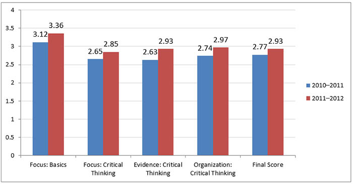 Comparisons demonstrating improvements in major rubric categories 