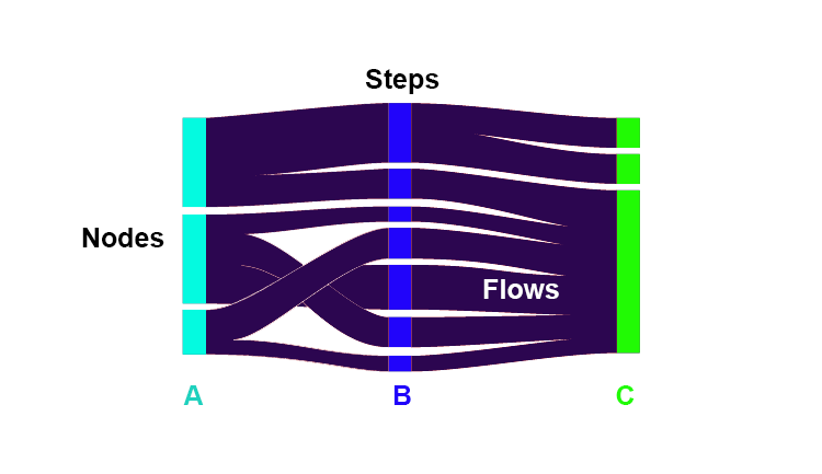 Figure 1. Mock alluvial diagram (Google Developers, 2017), with three primary components identified: steps, nodes, and flows.