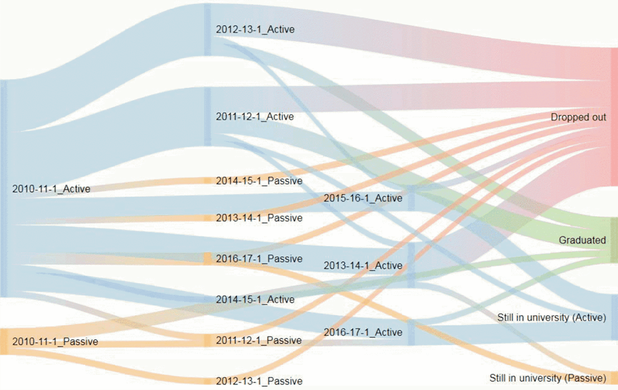 Figure 2. Sample alluvial diagram: Horváth, Molontay, & Szabó (2018) visualize university students’ matriculation over time to tease out patterns in graduation and school-leaving. (Note: The embedded caption (b) appears in the original context.)