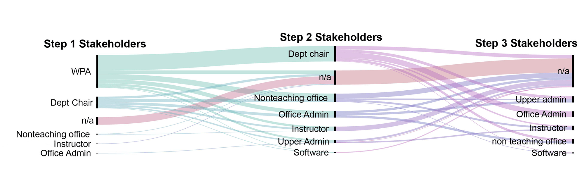 Figure 3. An alluvial diagram visualizing the stakeholders involved in course scheduling decisions. Stakeholders in each step are listed from top to bottom in order of largest to smallest group. With each step, the largest stakeholder group is removed, which is why WPA is absent from Step 2 and Dept chair is absent from Step 3. N/a denotes ‘not answered,’ reflecting the fact that some survey respondents only identified one or two stakeholders, while others did not identify any stakeholders at all. This is why, as the number of stakeholders increases across the diagram, the n/a proportion of each step increases, since respondents named an average of 2.89 scheduling stakeholders.