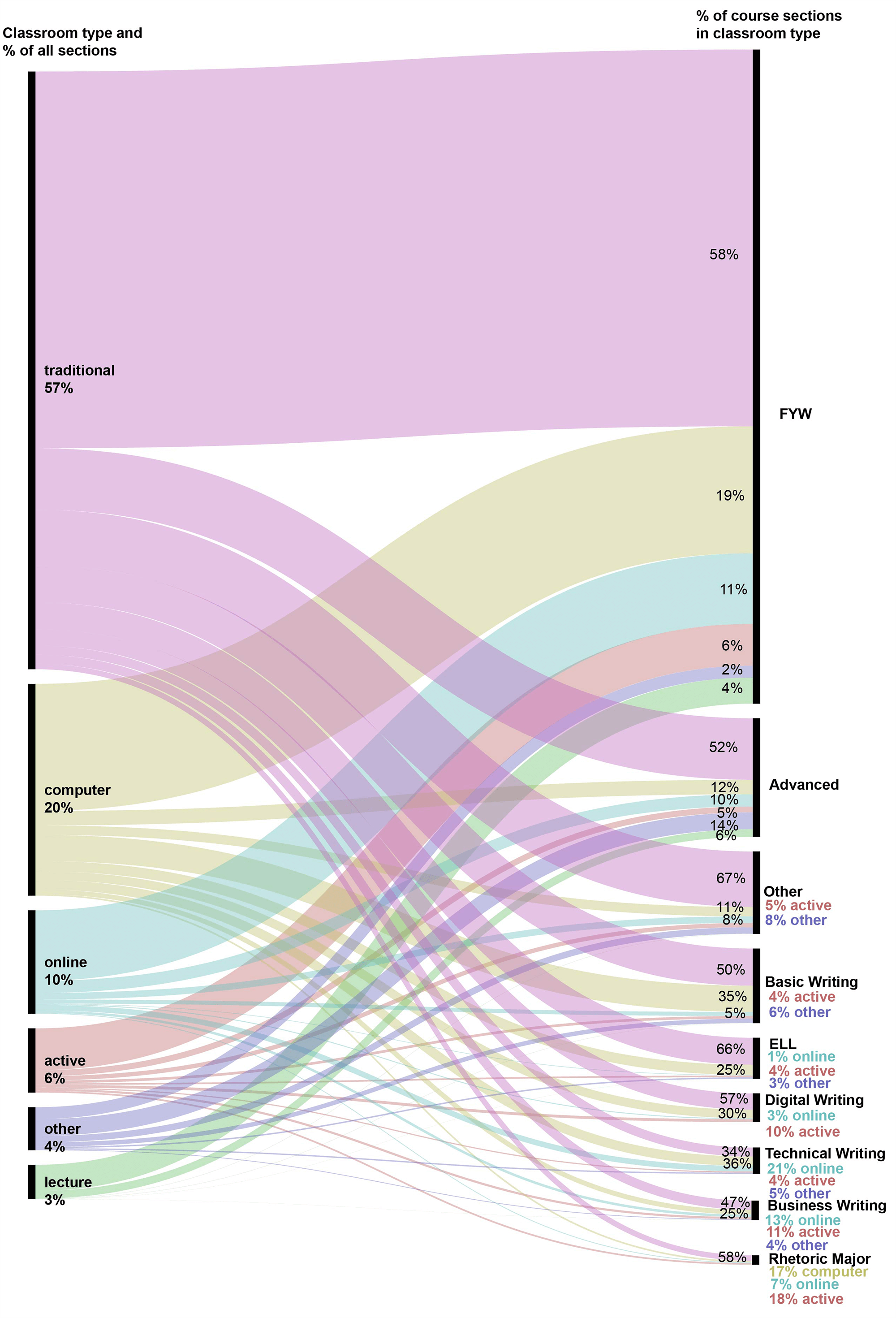 Figure 4. This alluvial diagram illustrates distribution of courses across classroom types. The nodes on the left side of the diagram represent different types of classrooms and percentages of sections taught in them across all courses. For example, 20% of all types of course sections are taught in computer classrooms. The nodes on the right side of the diagram show how classroom types are distributed across courses. For example, 50% of FYW sections are taught in traditional classrooms, while 4% of FYW sections are taught in lecture halls.