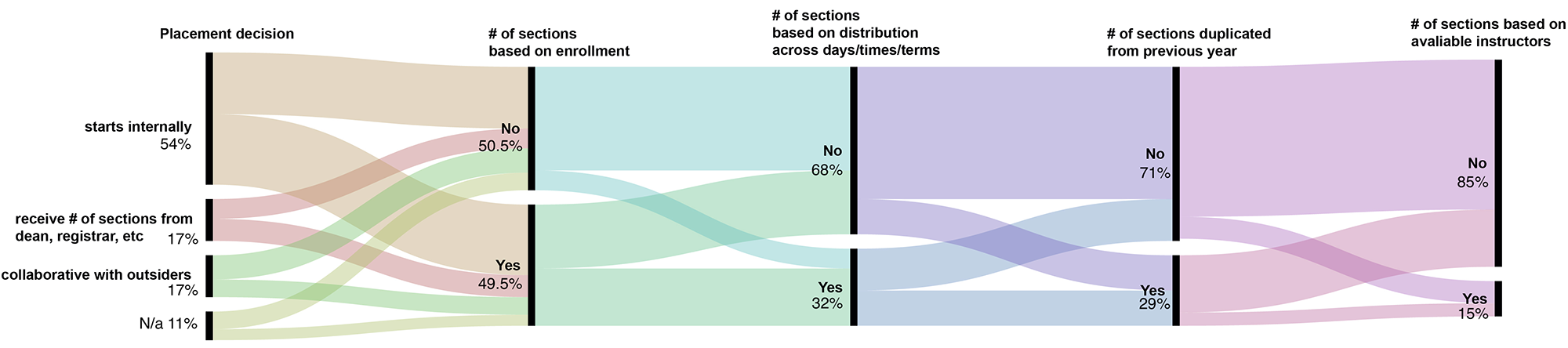 Figure 5. An alluvial diagram illustrating relationships between programs, stakeholders, and section creation in placement procedures. The nodes of this diagram show the procedures for developing the schedule of writing courses, beginning with the schedule proposal’s point of origin and flowing through a series of nodes showing the use of different scheduling parameters which are organized left to right in descending order to frequency. Some survey responses did not identify scheduling stakeholders, denoted by n/a for ‘not answered’ in Step 1.