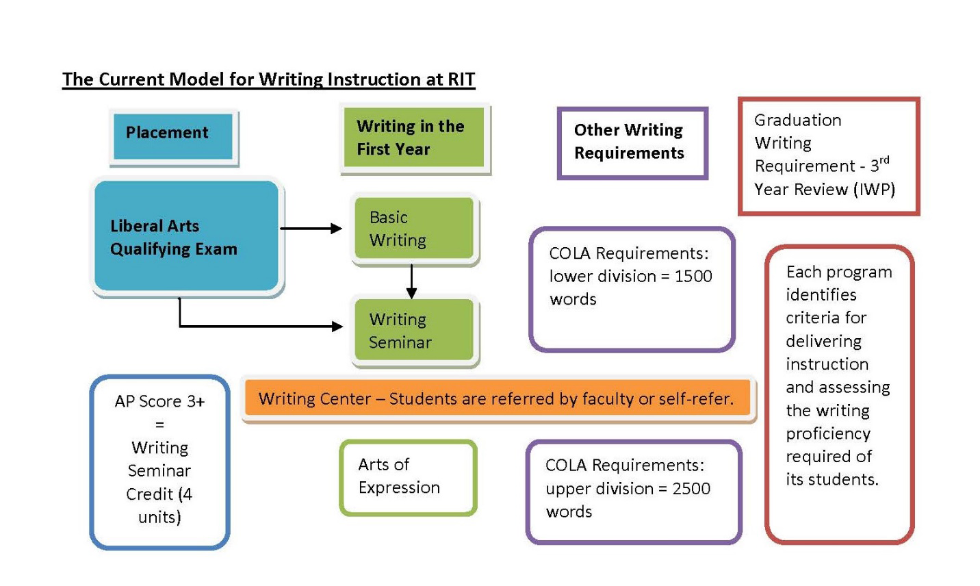 Figure 1. A flowchart that describes the current model for writing instruction at Rochester Institute of Technology.