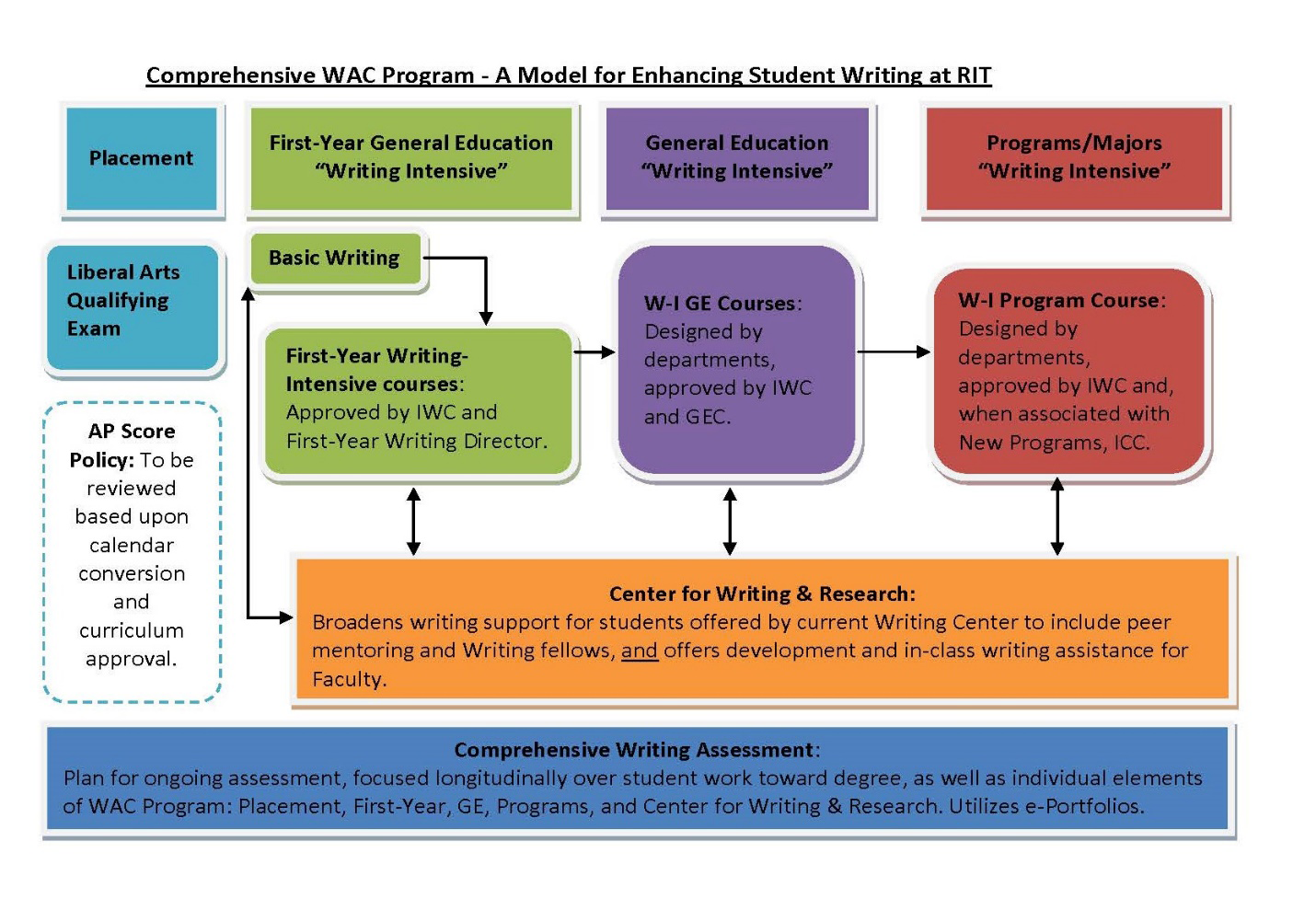 Figure 2. A revised flowchart that describes a proposed model for a comprehensive Writing Across the Curriculum Program to enhance student writing at Rochester Institute of Technology.