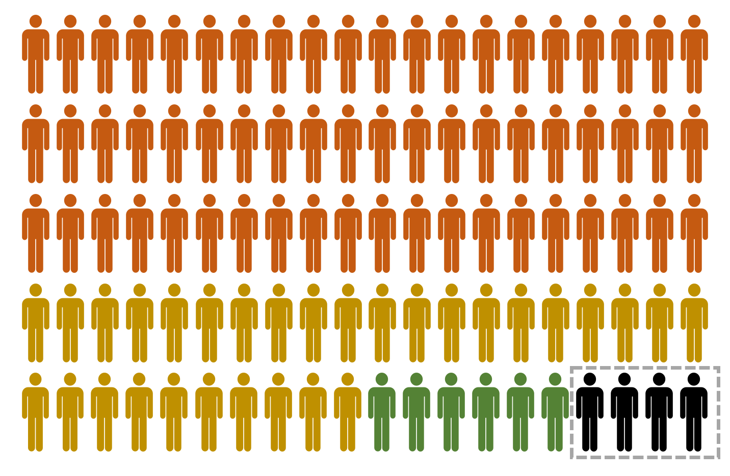 Figure 1. Census pictograph based on grade distribution data from Virginia Tech’s Composition Program. Five rows each contain 20 human-like forms color-coded to indicate the percentile in each grade range, based on the data in Table 2. Four figures are outlined to designate the DFWI subset.