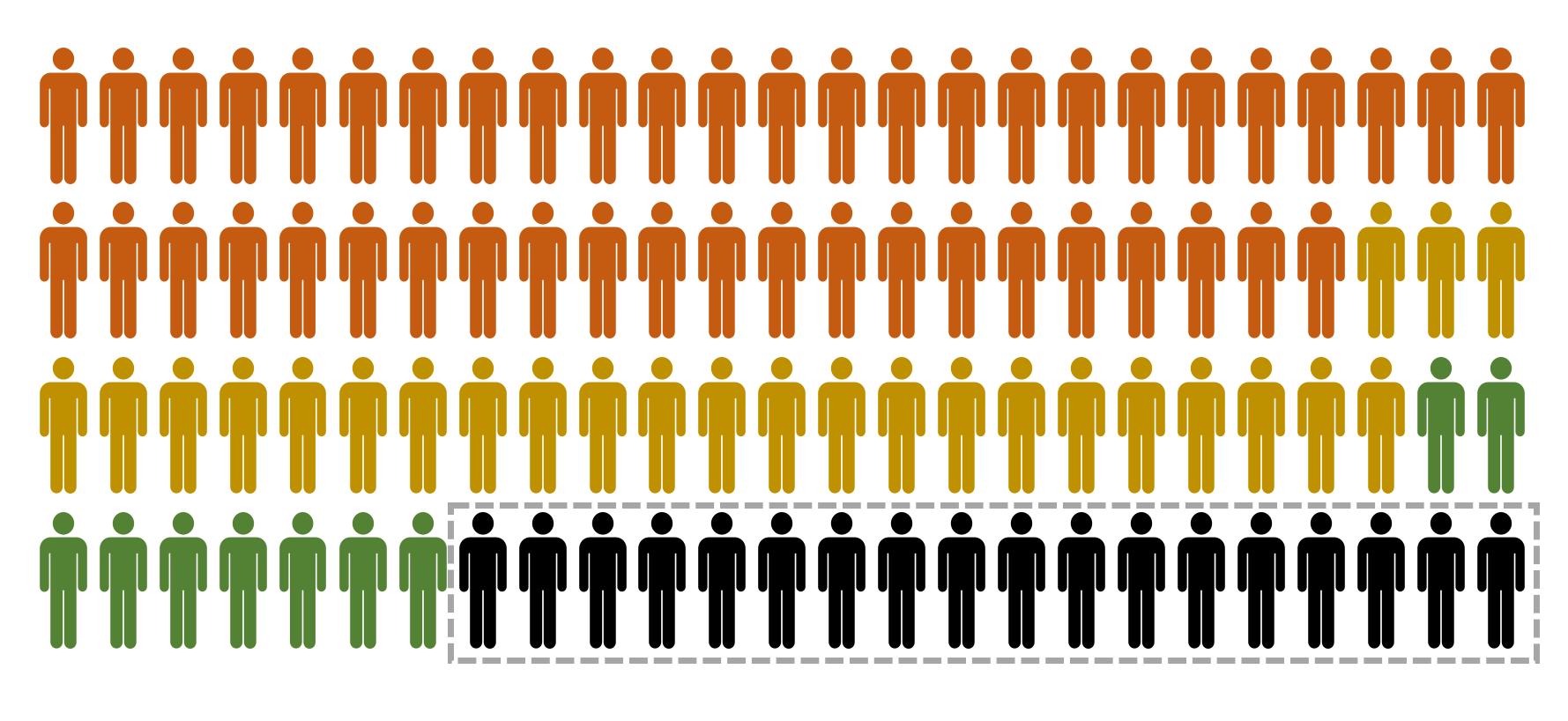 Figure 2. Census pictograph based on grade distribution data from EMU’s first-year writing Program. Four rows each contain 25 human-like forms color-coded to indicate the percentile in each grade range, based on the data in Table 1. Eighteen figures are outlined to designate the DFWI subset.