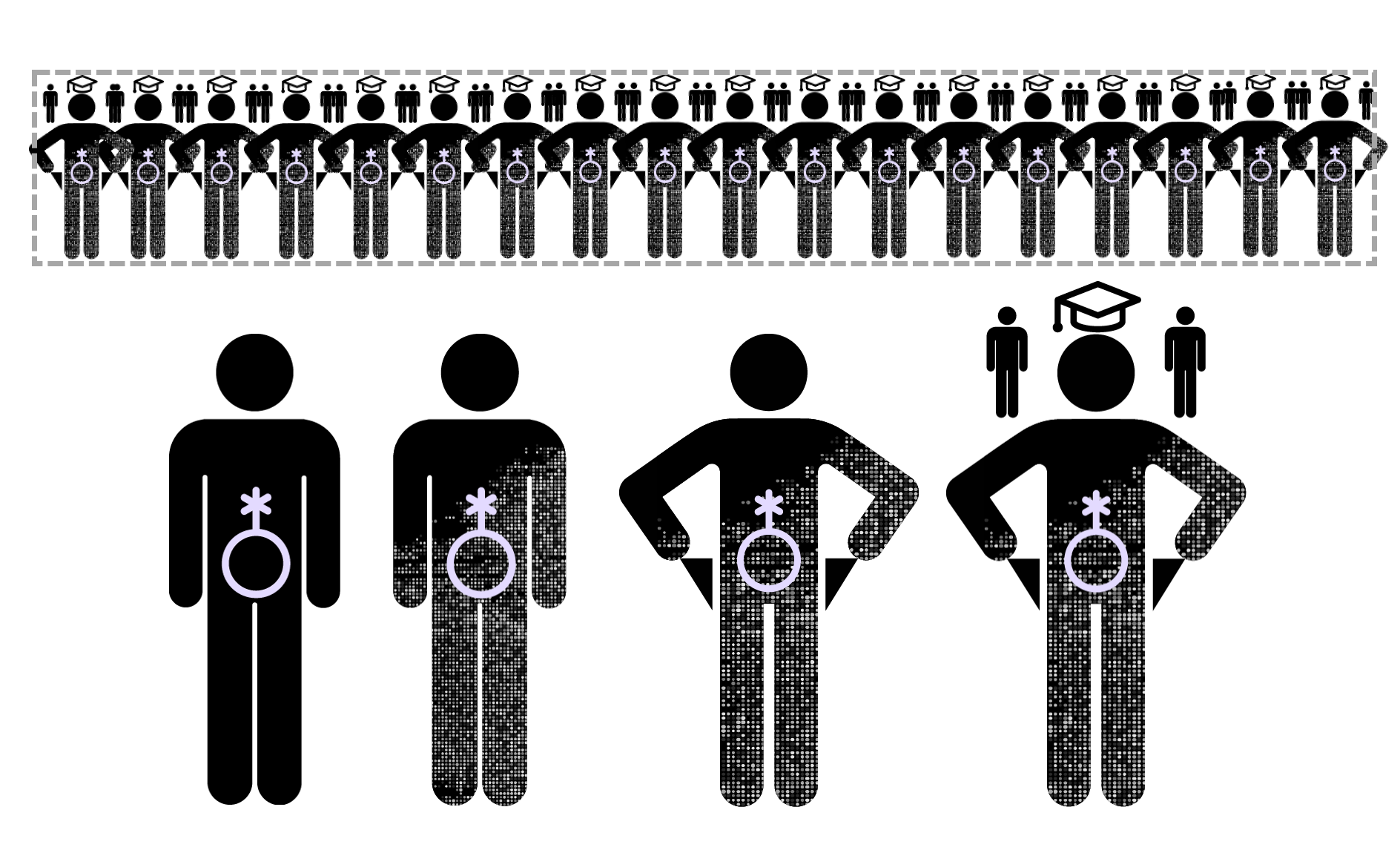 Figure 3. A segment of the DFWI census pictograph here is inflected with graphemic qualities relating to gendersex, race/ethnicity, income level, and first generation status. A circle with a vertical line and asterisk signify gendersex; grayscale dots over a portion of a solid color signifies race/ethnicity; triangular pockets turned out at the hips of the figure signify income level; and the outline of a graduation cap and tassel along with two additional miniature figures above each shoulder signify first generation status.