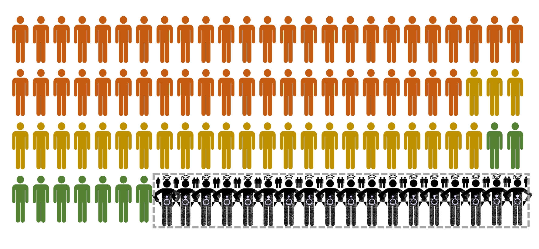 Figure 4. The census pictograph here with DFWI refigured introduces the heuristic potential of graphs to guide more ethical and equitable writing programs. This iteration remains focused only on the segment distinguished as DFWI, though the layering suggests greater amplification when identiary qualities are redistributed across the pictograph. The visual effect combines the four graphemic qualities with the subset designated as DFWI, so eighteen figures show the properties introduced in Figure 3.