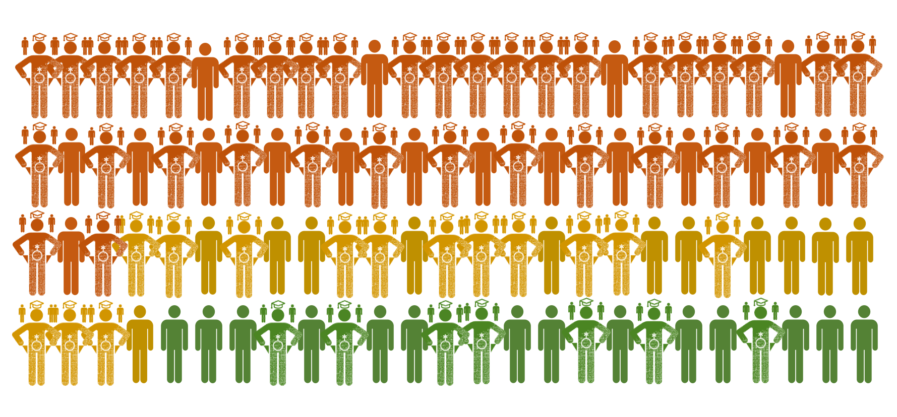 Figure 5. The census pictograph with four rows now shows the DFWI subset integrated and with hues adjusted to signal success in the course. The figure stands as one example of the potential of justice ontographs to world-make—in this instance, a world in which DFWI, for being intersectionally reanimated, achieves success at university.